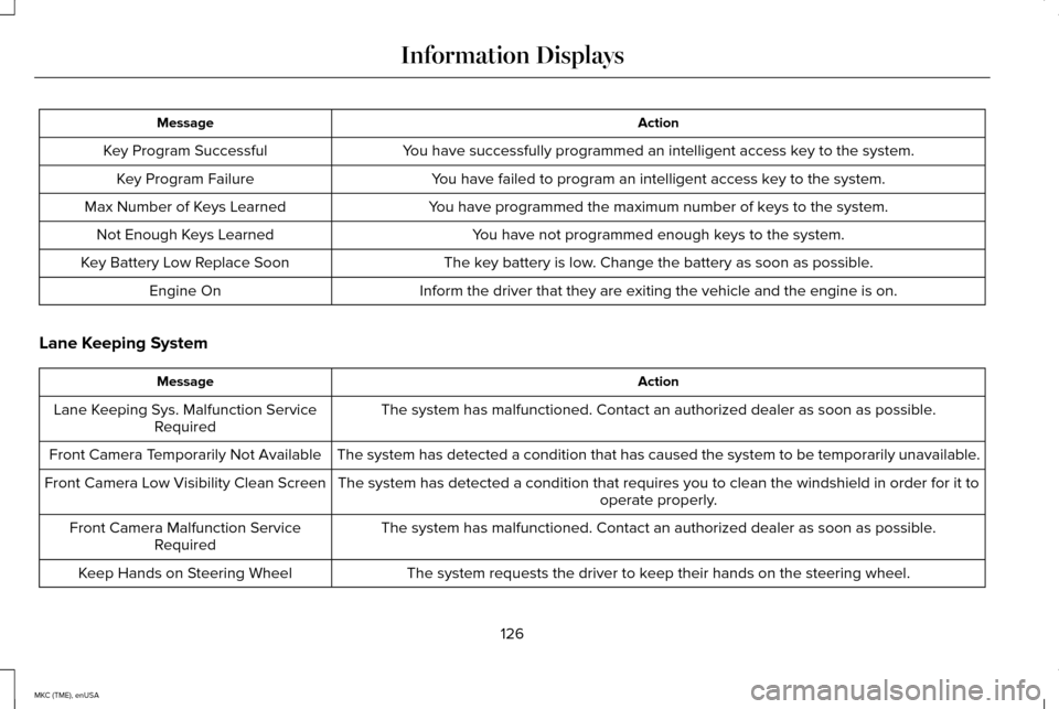 LINCOLN MKC 2015 Service Manual Action
Message
You have successfully programmed an intelligent access key to the system.
Key Program Successful
You have failed to program an intelligent access key to the system.
Key Program Failure
