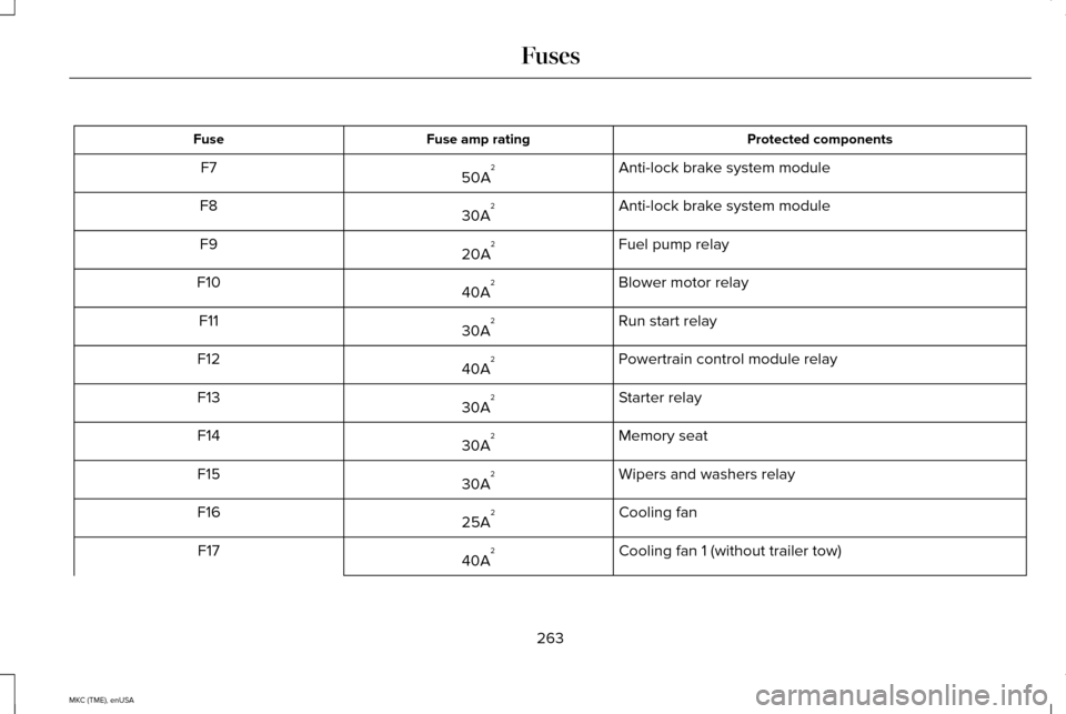 LINCOLN MKC 2015  Owners Manual Protected components
Fuse amp rating
Fuse
Anti-lock brake system module
50A 2
F7
Anti-lock brake system module
30A 2
F8
Fuel pump relay
20A 2
F9
Blower motor relay
40A 2
F10
Run start relay
30A 2
F11
