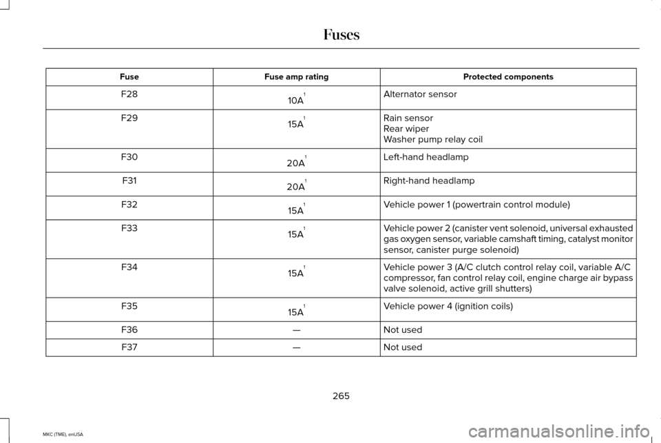 LINCOLN MKC 2015  Owners Manual Protected components
Fuse amp rating
Fuse
Alternator sensor
10A 1
F28
Rain sensor
15A 1
F29
Rear wiper
Washer pump relay coil
Left-hand headlamp
20A 1
F30
Right-hand headlamp
20A 1
F31
Vehicle power 1