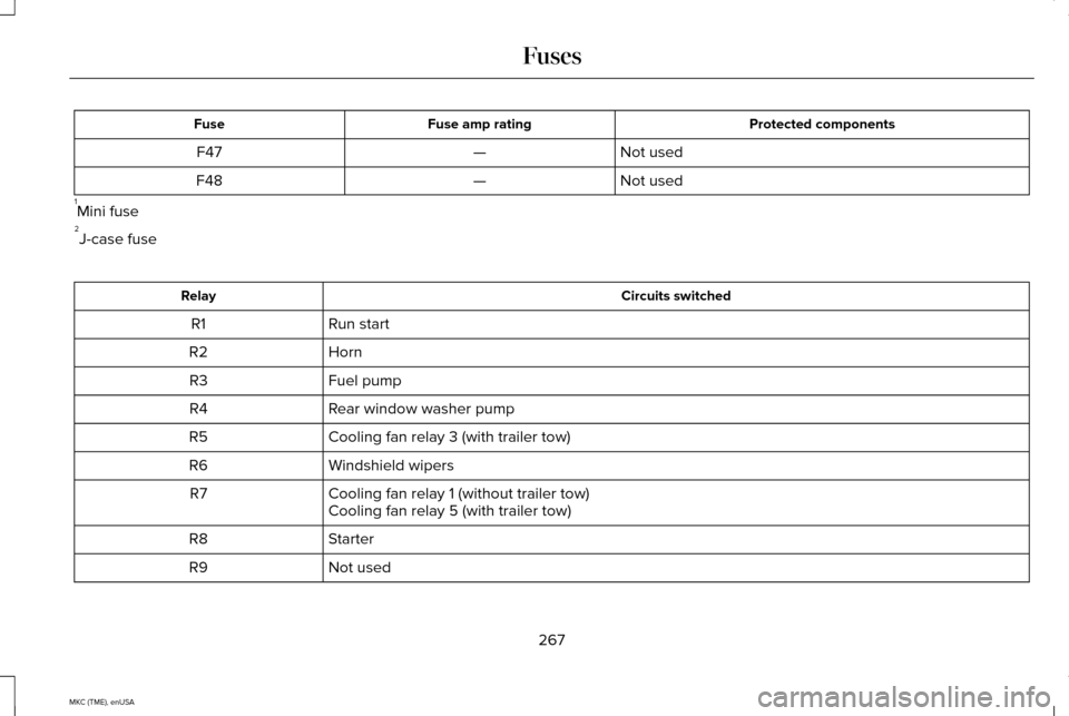 LINCOLN MKC 2015 User Guide Protected components
Fuse amp rating
Fuse
Not used
—
F47
Not used
—
F48
1 Mini fuse
2 J-case fuse Circuits switched
Relay
Run start
R1
Horn
R2
Fuel pump
R3
Rear window washer pump
R4
Cooling fan r LINCOLN MKC 2015 User Guide Protected components
Fuse amp rating
Fuse
Not used
—
F47
Not used
—
F48
1 Mini fuse
2 J-case fuse Circuits switched
Relay
Run start
R1
Horn
R2
Fuel pump
R3
Rear window washer pump
R4
Cooling fan r