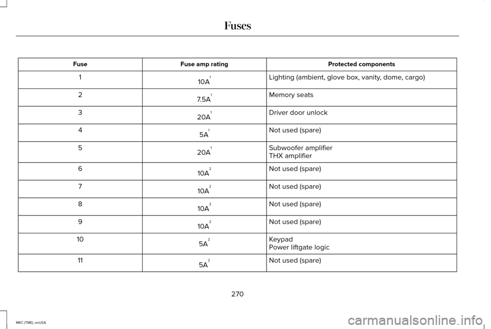 LINCOLN MKC 2015 User Guide Protected components
Fuse amp rating
Fuse
Lighting (ambient, glove box, vanity, dome, cargo)
10A 1
1
Memory seats
7.5A 1
2
Driver door unlock
20A 1
3
Not used (spare)
5A 1
4
Subwoofer amplifier
20A 1
