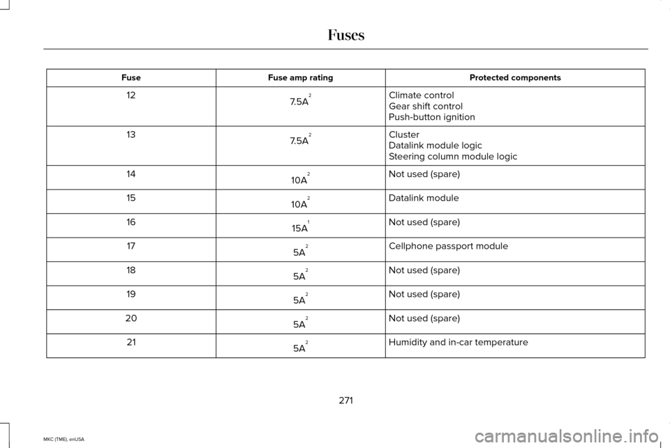 LINCOLN MKC 2015 User Guide Protected components
Fuse amp rating
Fuse
Climate control
7.5A 2
12
Gear shift control
Push-button ignition
Cluster
7.5A 2
13
Datalink module logic
Steering column module logic
Not used (spare)
10A 2
