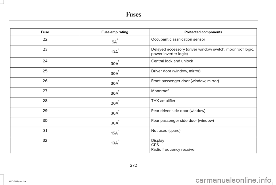 LINCOLN MKC 2015 User Guide Protected components
Fuse amp rating
Fuse
Occupant classification sensor
5A 2
22
Delayed accessory (driver window switch, moonroof logic,
power inverter logic)
10A 1
23
Central lock and unlock
30A 1
2