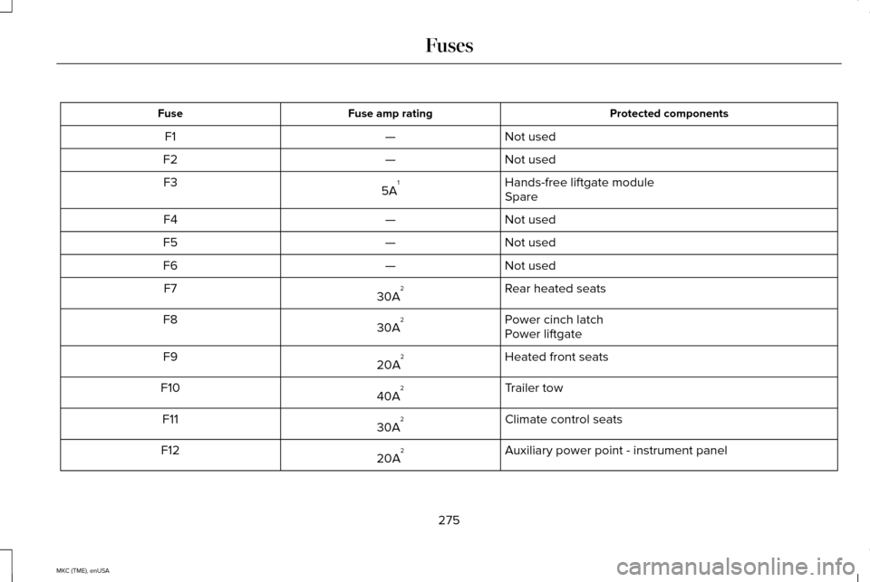 LINCOLN MKC 2015 User Guide Protected components
Fuse amp rating
Fuse
Not used
—
F1
Not used
—
F2
Hands-free liftgate module
5A 1
F3
Spare
Not used
—
F4
Not used
—
F5
Not used
—
F6
Rear heated seats
30A 2
F7
Power cinc
