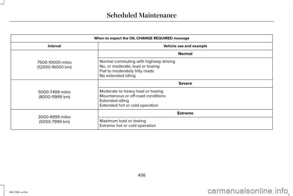 LINCOLN MKC 2015 Owners Manual When to expect the OIL CHANGE REQUIRED message
Vehicle use and example
Interval
Normal
7500-10000 miles (12000-16000 km) Normal commuting with highway driving
No, or moderate, load or towing
Flat to m LINCOLN MKC 2015 Owners Manual When to expect the OIL CHANGE REQUIRED message
Vehicle use and example
Interval
Normal
7500-10000 miles (12000-16000 km) Normal commuting with highway driving
No, or moderate, load or towing
Flat to m