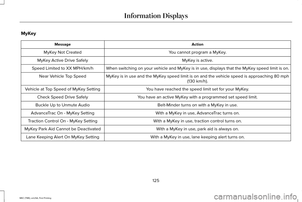 LINCOLN MKC 2016  Owners Manual MyKey
Action
Message
You cannot program a MyKey.
MyKey Not Created
MyKey is active.
MyKey Active Drive Safely
When switching on your vehicle and MyKey is in use, displays that the MyKey speed limit is