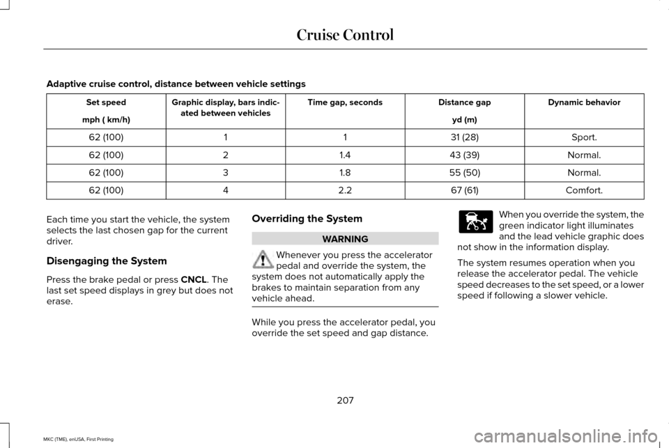 LINCOLN MKC 2016 Manual Online Adaptive cruise control, distance between vehicle settings
Dynamic behavior
Distance gap
Time gap, seconds
Graphic display, bars indic-
ated between vehicles
Set speed
yd (m)
mph ( km/h)
Sport.
31 (28 LINCOLN MKC 2016 Manual Online Adaptive cruise control, distance between vehicle settings
Dynamic behavior
Distance gap
Time gap, seconds
Graphic display, bars indic-
ated between vehicles
Set speed
yd (m)
mph ( km/h)
Sport.
31 (28