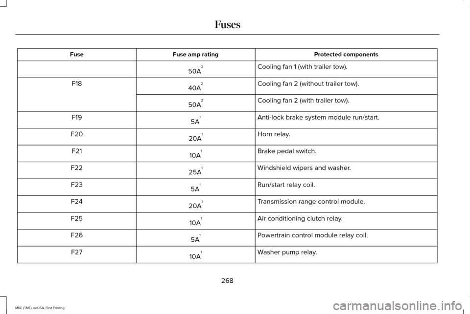 LINCOLN MKC 2016  Owners Manual Protected components
Fuse amp rating
Fuse
Cooling fan 1 (with trailer tow).
50A 2
Cooling fan 2 (without trailer tow).
40A 2
F18
Cooling fan 2 (with trailer tow).
50A 2
Anti-lock brake system module r