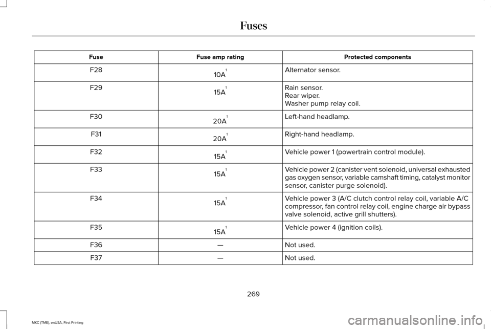 LINCOLN MKC 2016  Owners Manual Protected components
Fuse amp rating
Fuse
Alternator sensor.
10A 1
F28
Rain sensor.
15A 1
F29
Rear wiper.
Washer pump relay coil.
Left-hand headlamp.
20A 1
F30
Right-hand headlamp.
20A 1
F31
Vehicle p
