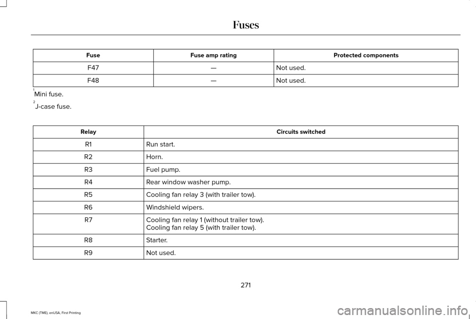 LINCOLN MKC 2016 Owners Manual Protected components
Fuse amp rating
Fuse
Not used.
—
F47
Not used.
—
F48
1 Mini fuse.
2 J-case fuse. Circuits switched
Relay
Run start.
R1
Horn.
R2
Fuel pump.
R3
Rear window washer pump.
R4
Cooli LINCOLN MKC 2016 Owners Manual Protected components
Fuse amp rating
Fuse
Not used.
—
F47
Not used.
—
F48
1 Mini fuse.
2 J-case fuse. Circuits switched
Relay
Run start.
R1
Horn.
R2
Fuel pump.
R3
Rear window washer pump.
R4
Cooli