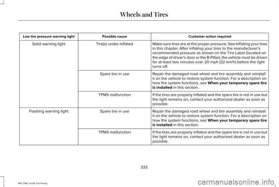 LINCOLN MKC 2016 Owners Manual Customer action required
Possible cause
Low tire pressure warning light
Make sure tires are at the proper pressure. See Inflating your tires
in this chapter. After inflating your tires to the manufact LINCOLN MKC 2016 Owners Manual Customer action required
Possible cause
Low tire pressure warning light
Make sure tires are at the proper pressure. See Inflating your tires
in this chapter. After inflating your tires to the manufact