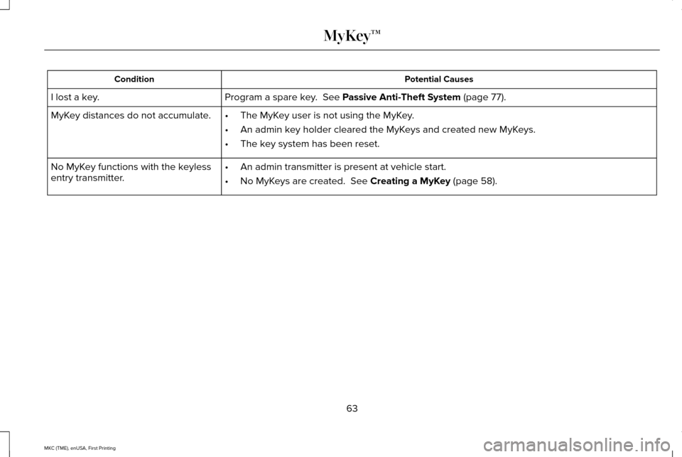 LINCOLN MKC 2016  Owners Manual Potential Causes
Condition
Program a spare key.  See Passive Anti-Theft System (page 77).
I lost a key.
MyKey distances do not accumulate. •The MyKey user is not using the MyKey.
• An admin key ho