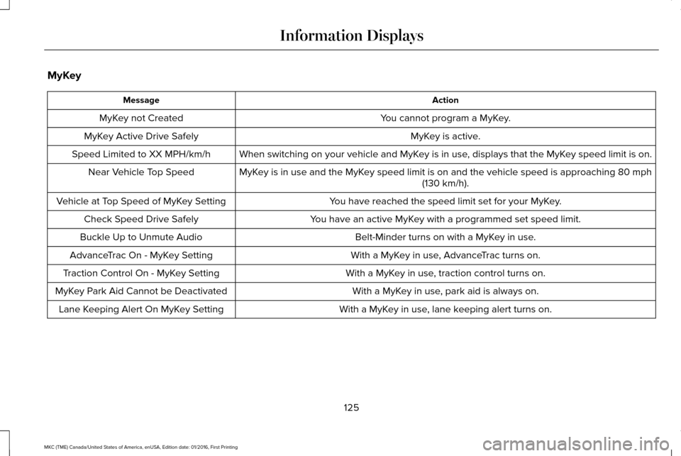 LINCOLN MKC 2017 Service Manual MyKey
Action
Message
You cannot program a MyKey.
MyKey not Created
MyKey is active.
MyKey Active Drive Safely
When switching on your vehicle and MyKey is in use, displays that the MyKey speed limit is LINCOLN MKC 2017 Service Manual MyKey
Action
Message
You cannot program a MyKey.
MyKey not Created
MyKey is active.
MyKey Active Drive Safely
When switching on your vehicle and MyKey is in use, displays that the MyKey speed limit is