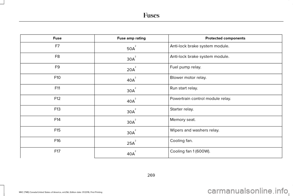 LINCOLN MKC 2017  Owners Manual Protected components
Fuse amp rating
Fuse
Anti-lock brake system module.
50A 2
F7
Anti-lock brake system module.
30A 2
F8
Fuel pump relay.
20A 2
F9
Blower motor relay.
40A 2
F10
Run start relay.
30A 2