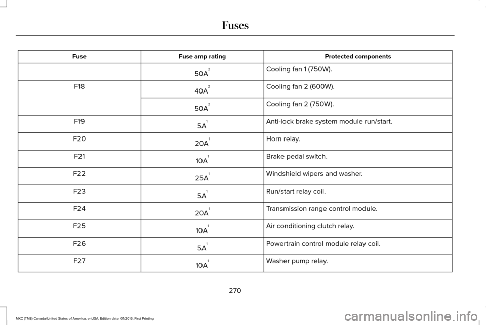LINCOLN MKC 2017  Owners Manual Protected components
Fuse amp rating
Fuse
Cooling fan 1 (750W).
50A 2
Cooling fan 2 (600W).
40A 2
F18
Cooling fan 2 (750W).
50A 2
Anti-lock brake system module run/start.
5A 1
F19
Horn relay.
20A 1
F2