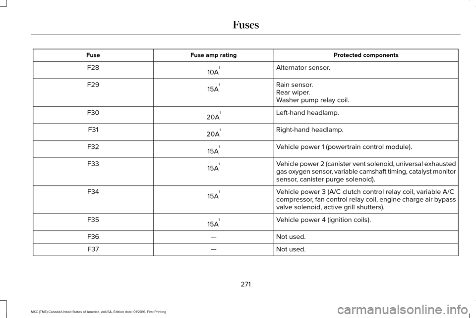 LINCOLN MKC 2017  Owners Manual Protected components
Fuse amp rating
Fuse
Alternator sensor.
10A 1
F28
Rain sensor.
15A 1
F29
Rear wiper.
Washer pump relay coil.
Left-hand headlamp.
20A 1
F30
Right-hand headlamp.
20A 1
F31
Vehicle p