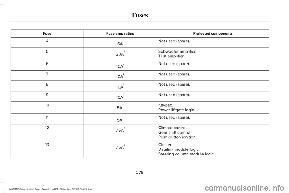 LINCOLN MKC 2017  Owners Manual Protected components
Fuse amp rating
Fuse
Not used (spare).
5A 1
4
Subwoofer amplifier.
20A 1
5
THX amplifier.
Not used (spare).
10A 2
6
Not used (spare).
10A 2
7
Not used (spare).
10A 2
8
Not used (s
