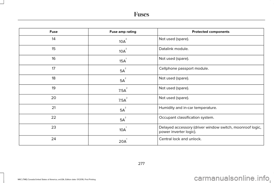 LINCOLN MKC 2017  Owners Manual Protected components
Fuse amp rating
Fuse
Not used (spare).
10A 2
14
Datalink module.
10A 2
15
Not used (spare).
15A 1
16
Cellphone passport module.
5A 2
17
Not used (spare).
5A 2
18
Not used (spare).