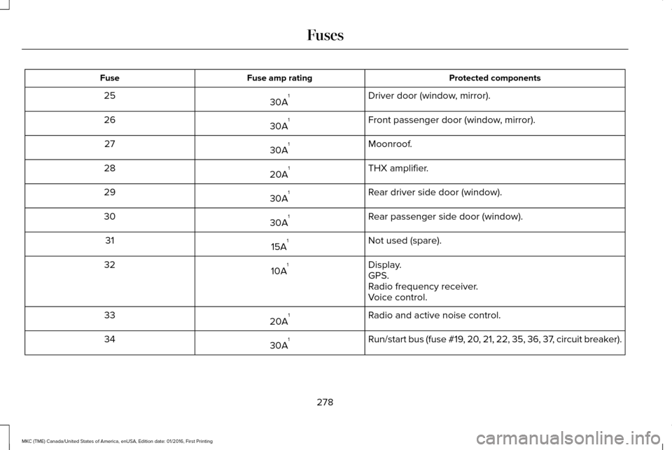 LINCOLN MKC 2017  Owners Manual Protected components
Fuse amp rating
Fuse
Driver door (window, mirror).
30A 1
25
Front passenger door (window, mirror).
30A 1
26
Moonroof.
30A 1
27
THX amplifier.
20A 1
28
Rear driver side door (windo