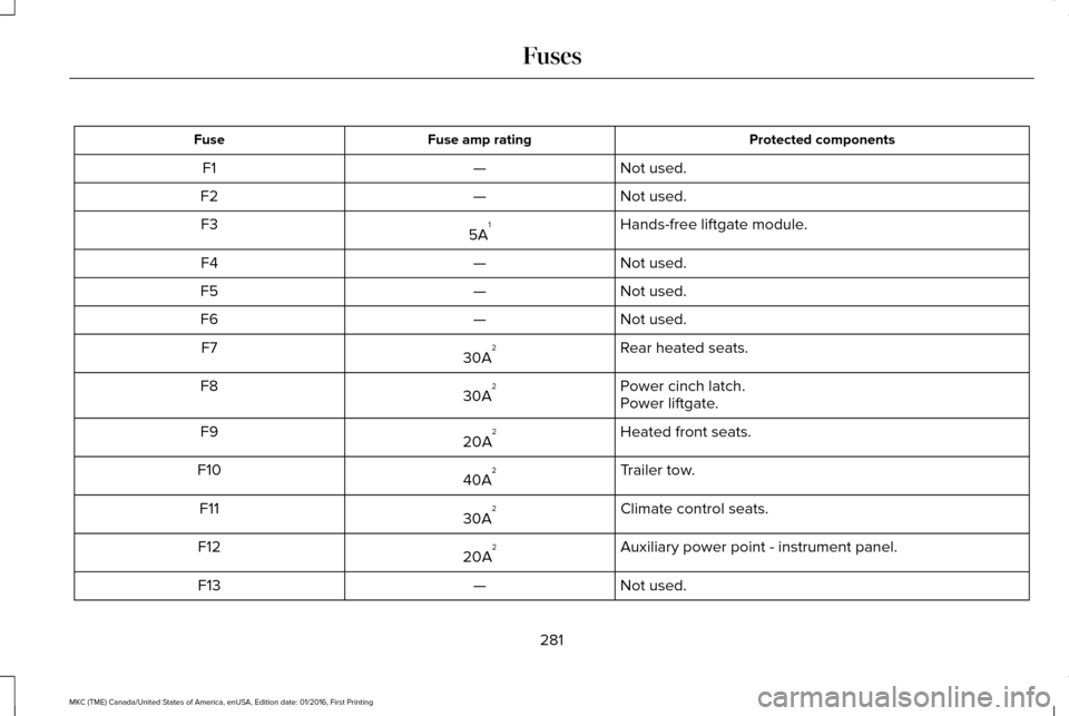 LINCOLN MKC 2017  Owners Manual Protected components
Fuse amp rating
Fuse
Not used.
—
F1
Not used.
—
F2
Hands-free liftgate module.
5A 1
F3
Not used.
—
F4
Not used.
—
F5
Not used.
—
F6
Rear heated seats.
30A 2
F7
Power cin