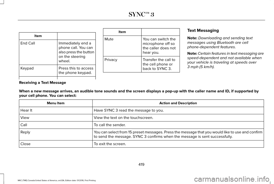 LINCOLN MKC 2017 Owners Guide Item
Immediately end a
phone call. You can
also press the button
on the steering
wheel.
End Call
Press this to access
the phone keypad.
Keypad Item
Mute You can switch the
microphone off so
the caller