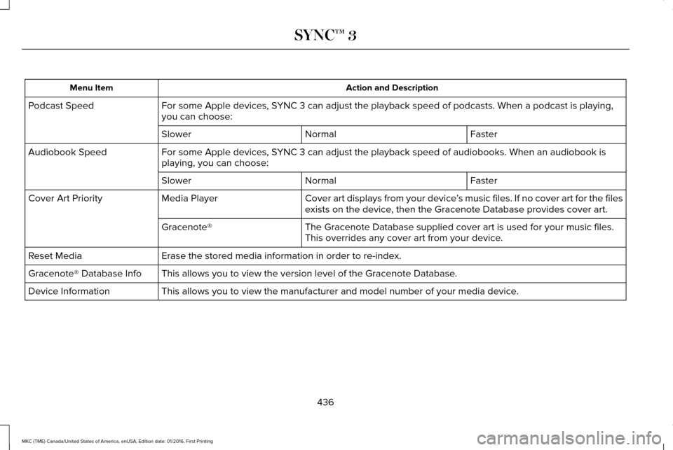 LINCOLN MKC 2017 Owners Manual Action and Description
Menu Item
For some Apple devices, SYNC 3 can adjust the playback speed of podcasts. When a podcast is playi\
ng,
you can choose:
Podcast Speed
Faster
Normal
Slower
For some Appl LINCOLN MKC 2017 Owners Manual Action and Description
Menu Item
For some Apple devices, SYNC 3 can adjust the playback speed of podcasts. When a podcast is playi\
ng,
you can choose:
Podcast Speed
Faster
Normal
Slower
For some Appl