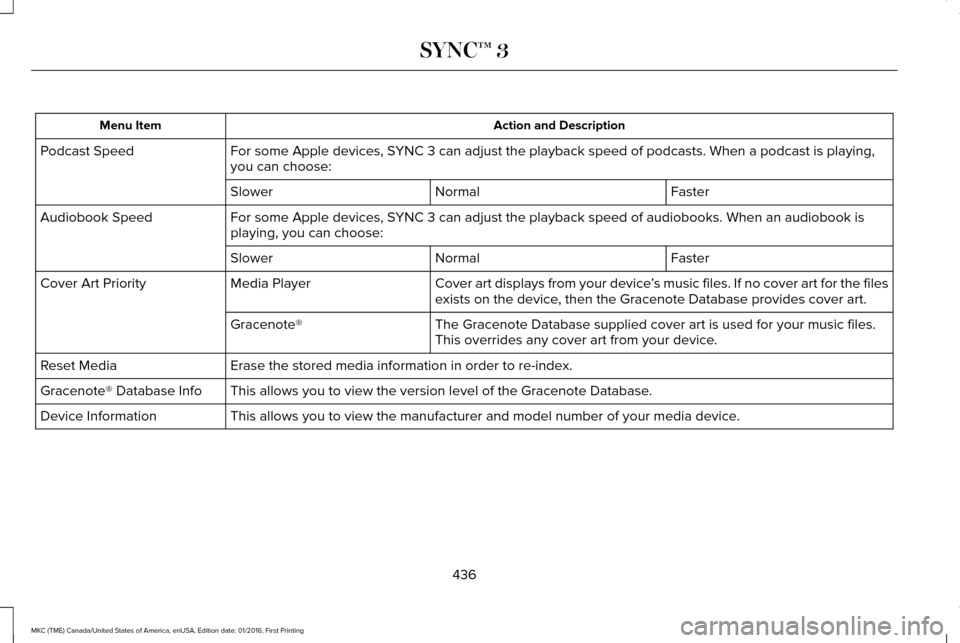 LINCOLN MKC 2017 Owners Guide Action and Description
Menu Item
For some Apple devices, SYNC 3 can adjust the playback speed of podcasts. When a podcast is playi\
ng,
you can choose:
Podcast Speed
Faster
Normal
Slower
For some Appl