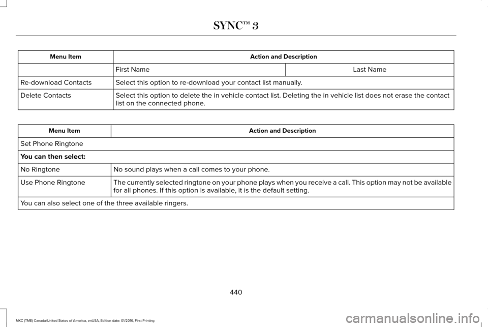 LINCOLN MKC 2017  Owners Manual Action and Description
Menu Item
Last Name
First Name
Select this option to re-download your contact list manually.
Re-download Contacts
Select this option to delete the in vehicle contact list. Delet