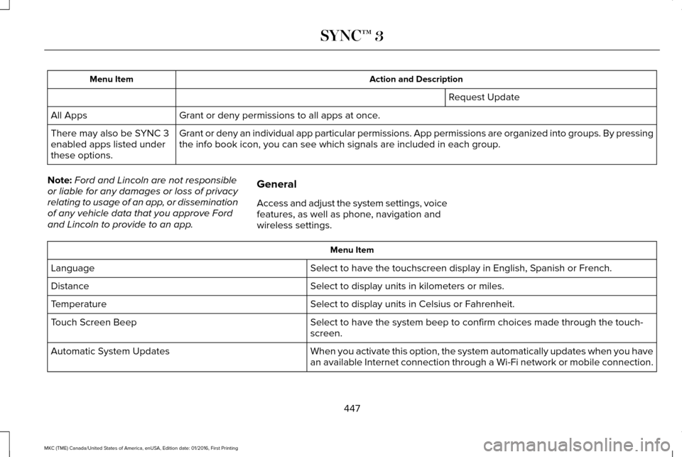 LINCOLN MKC 2017 Owners Manual Action and Description
Menu Item
Request Update
Grant or deny permissions to all apps at once.
All Apps
Grant or deny an individual app particular permissions. App permissions \
are organized into gro LINCOLN MKC 2017 Owners Manual Action and Description
Menu Item
Request Update
Grant or deny permissions to all apps at once.
All Apps
Grant or deny an individual app particular permissions. App permissions \
are organized into gro