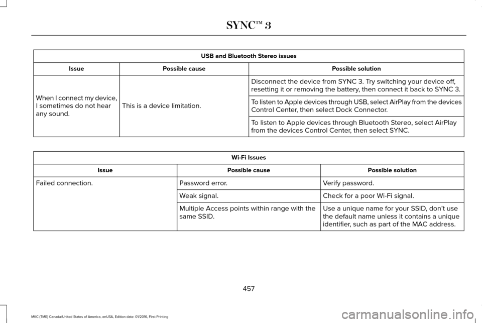 LINCOLN MKC 2017 Owners Manual USB and Bluetooth Stereo issues
Possible solution
Possible cause
Issue
Disconnect the device from SYNC 3. Try switching your device off,
resetting it or removing the battery, then connect it back to S LINCOLN MKC 2017 Owners Manual USB and Bluetooth Stereo issues
Possible solution
Possible cause
Issue
Disconnect the device from SYNC 3. Try switching your device off,
resetting it or removing the battery, then connect it back to S