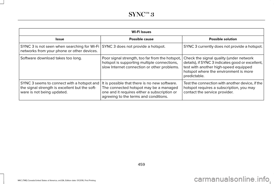LINCOLN MKC 2017  Owners Manual Wi-Fi Issues
Possible solution
Possible cause
Issue
SYNC 3 currently does not provide a hotspot.
SYNC 3 does not provide a hotspot.
SYNC 3 is not seen when searching for Wi-Fi
networks from your phone