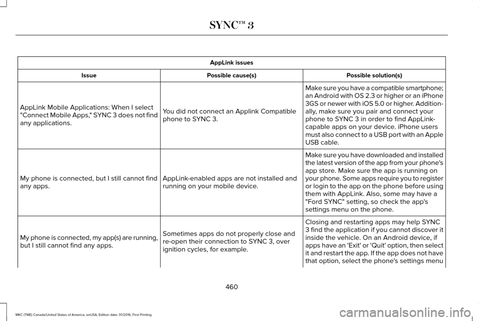LINCOLN MKC 2017 Owners Manual AppLink issues
Possible solution(s)
Possible cause(s)
Issue
Make sure you have a compatible smartphone;
an Android with OS 2.3 or higher or an iPhone
3GS or newer with iOS 5.0 or higher. Addition-
all LINCOLN MKC 2017 Owners Manual AppLink issues
Possible solution(s)
Possible cause(s)
Issue
Make sure you have a compatible smartphone;
an Android with OS 2.3 or higher or an iPhone
3GS or newer with iOS 5.0 or higher. Addition-
all