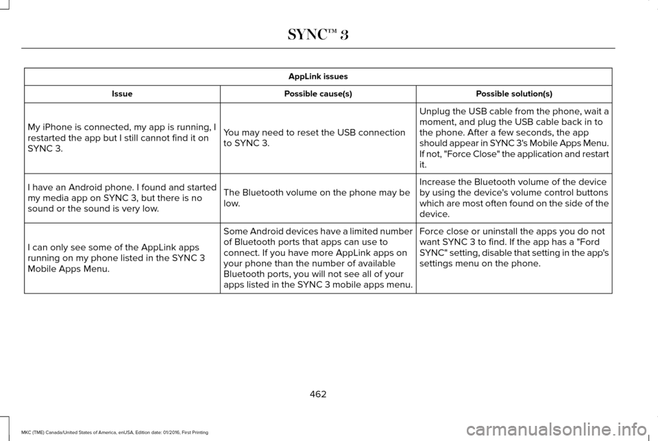 LINCOLN MKC 2017 Owners Manual AppLink issues
Possible solution(s)
Possible cause(s)
Issue
Unplug the USB cable from the phone, wait a
moment, and plug the USB cable back in to
the phone. After a few seconds, the app
should appear LINCOLN MKC 2017 Owners Manual AppLink issues
Possible solution(s)
Possible cause(s)
Issue
Unplug the USB cable from the phone, wait a
moment, and plug the USB cable back in to
the phone. After a few seconds, the app
should appear