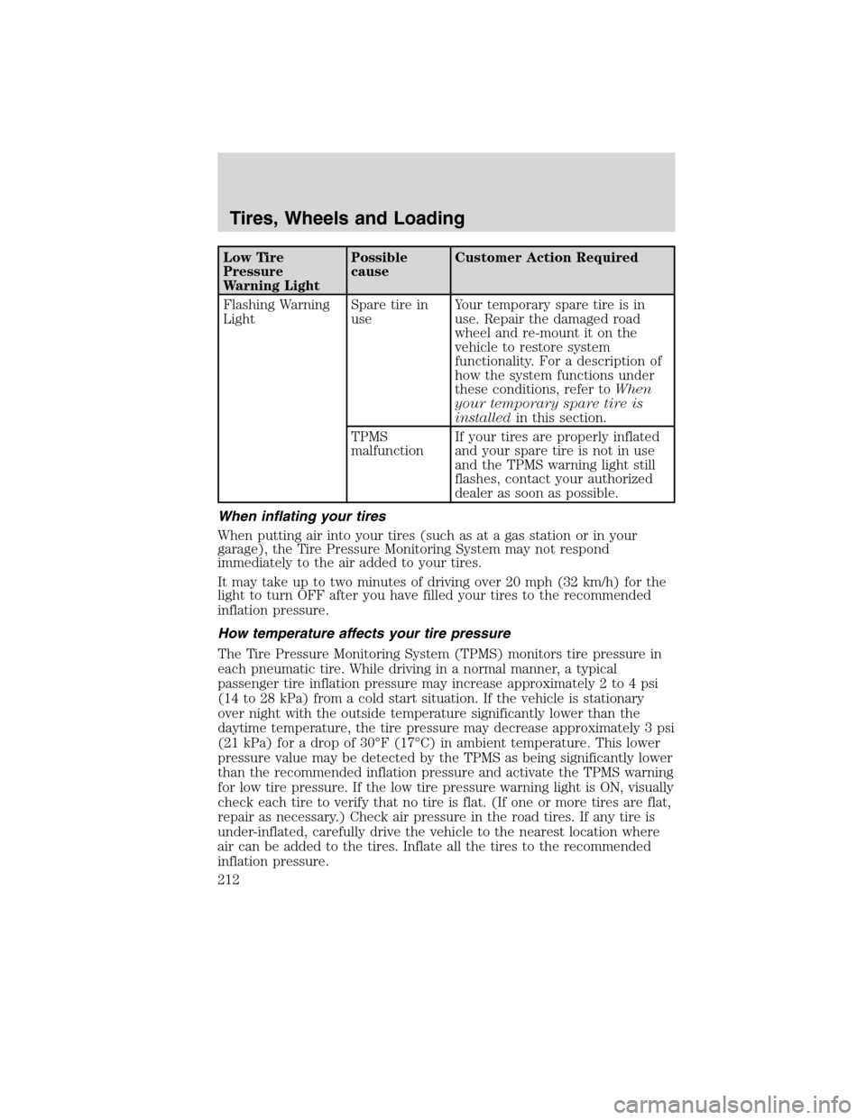 LINCOLN MKS 2010 Owners Guide Low Tire
Pressure
Warning LightPossible
causeCustomer Action Required
Flashing Warning
LightSpare tire in
useYour temporary spare tire is in
use. Repair the damaged road
wheel and re-mount it on the
v