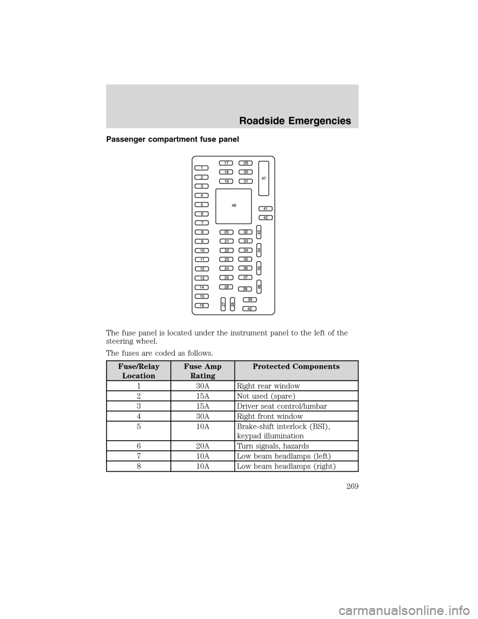 LINCOLN MKS 2010  Owners Manual Passenger compartment fuse panel
The fuse panel is located under the instrument panel to the left of the
steering wheel.
The fuses are coded as follows.
Fuse/Relay
LocationFuse Amp
RatingProtected Com