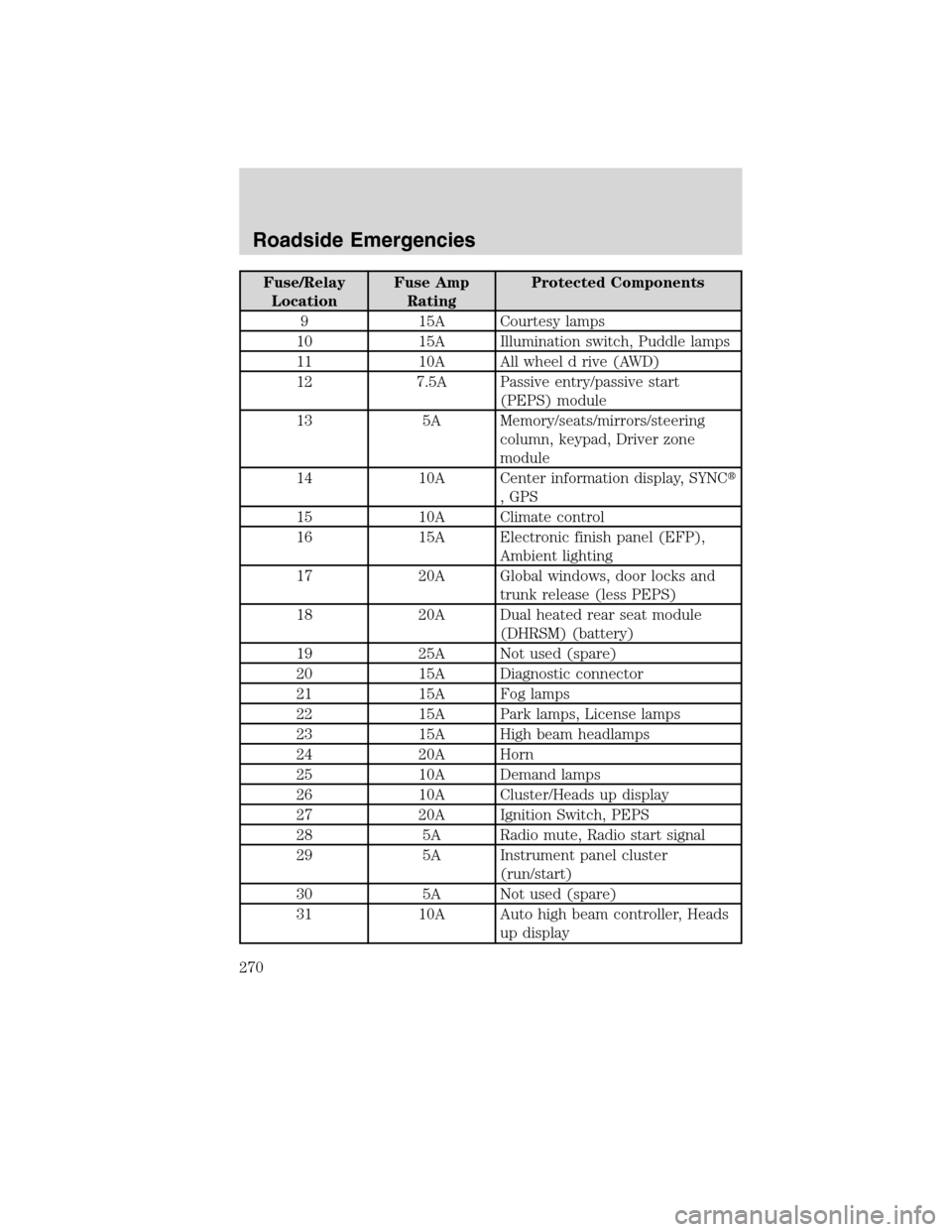 LINCOLN MKS 2010  Owners Manual Fuse/Relay
LocationFuse Amp
RatingProtected Components
9 15A Courtesy lamps
10 15A Illumination switch, Puddle lamps
11 10A All wheel d rive (AWD)
12 7.5A Passive entry/passive start
(PEPS) module
13 