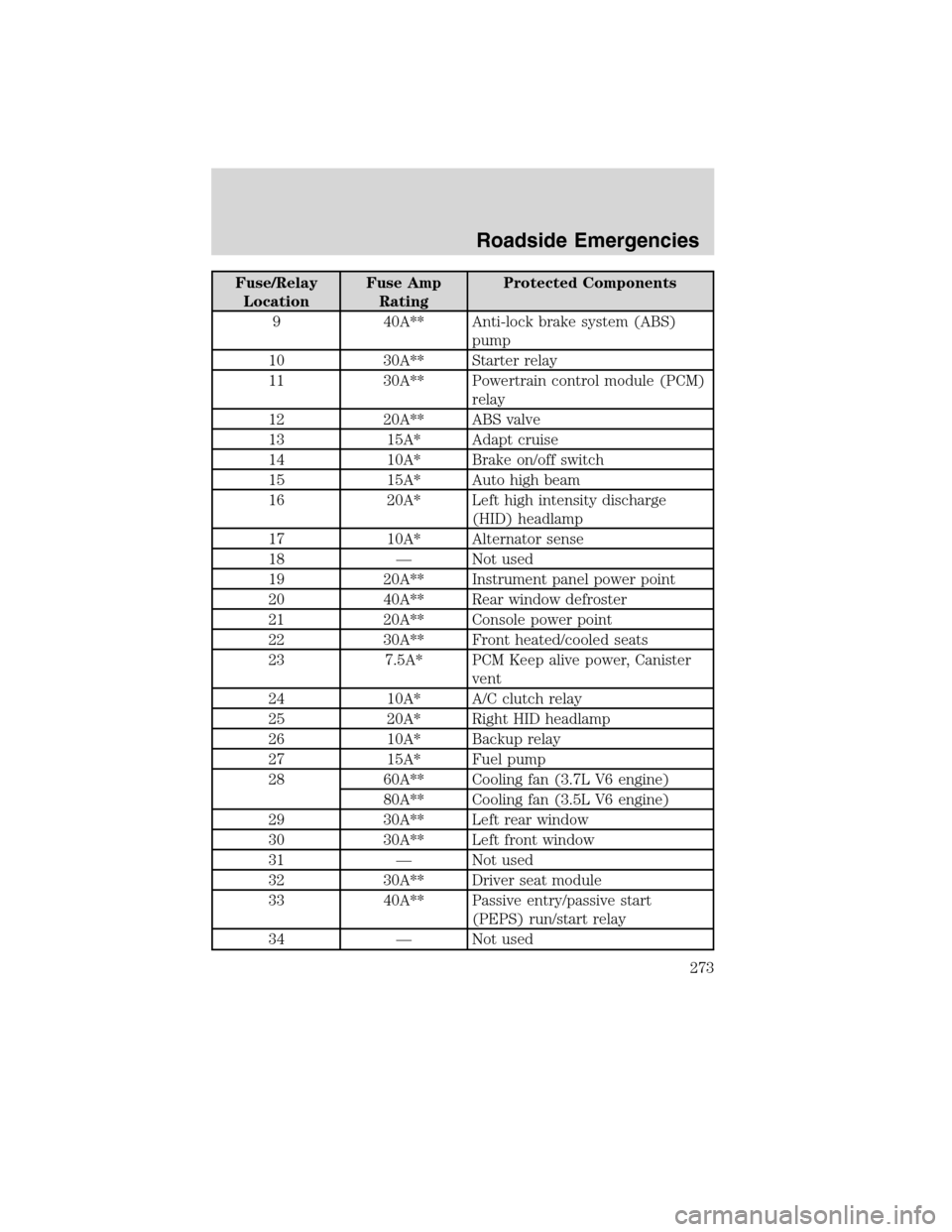 LINCOLN MKS 2010  Owners Manual Fuse/Relay
LocationFuse Amp
RatingProtected Components
9 40A** Anti-lock brake system (ABS)
pump
10 30A** Starter relay
11 30A** Powertrain control module (PCM)
relay
12 20A** ABS valve
13 15A* Adapt 