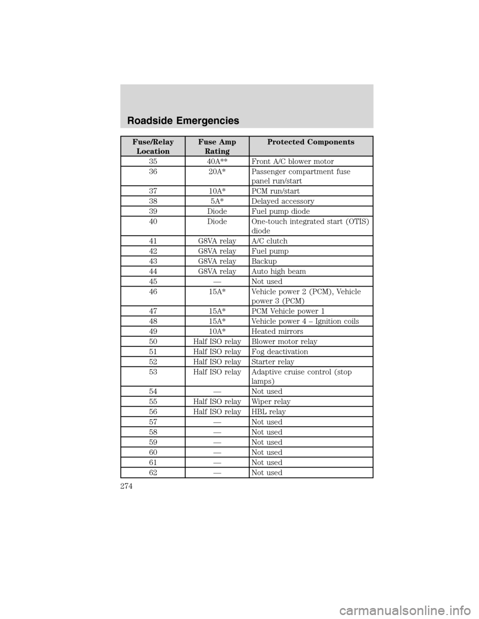 LINCOLN MKS 2010  Owners Manual Fuse/Relay
LocationFuse Amp
RatingProtected Components
35 40A** Front A/C blower motor
36 20A* Passenger compartment fuse
panel run/start
37 10A* PCM run/start
38 5A* Delayed accessory
39 Diode Fuel p