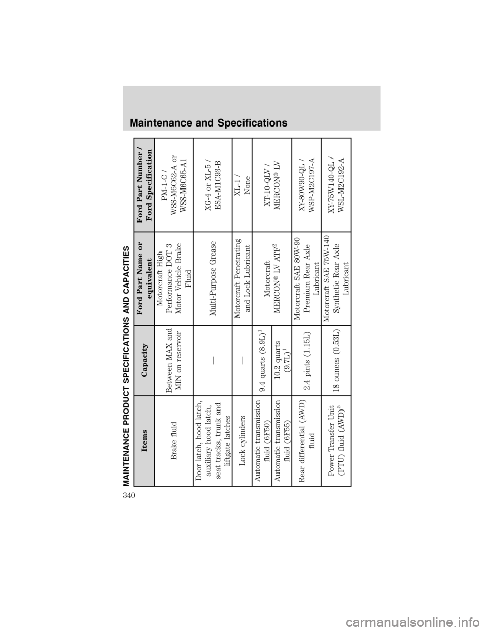 LINCOLN MKS 2010  Owners Manual MAINTENANCE PRODUCT SPECIFICATIONS AND CAPACITIES
Items CapacityFord Part Name or
equivalentFord Part Number /
Ford Specification
Brake fluidBetween MAX and
MIN on reservoirMotorcraft High
Performance