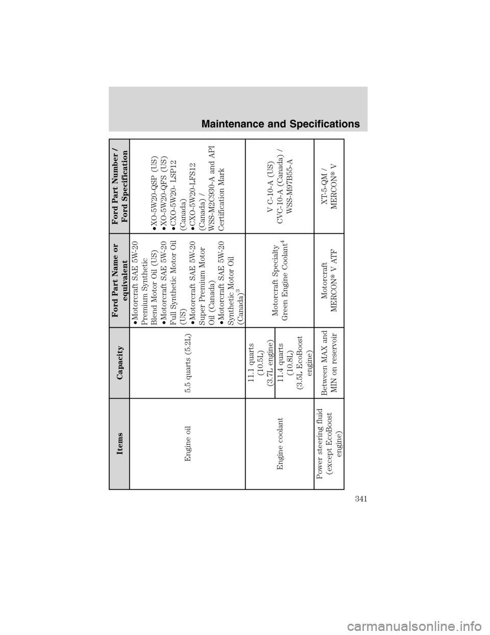 LINCOLN MKS 2010 Service Manual Items CapacityFord Part Name or
equivalentFord Part Number /
Ford Specification
Engine oil 5.5 quarts (5.2L)•Motorcraft SAE 5W-20
Premium Synthetic
Blend Motor Oil (US)
•Motorcraft SAE 5W-20
Full 