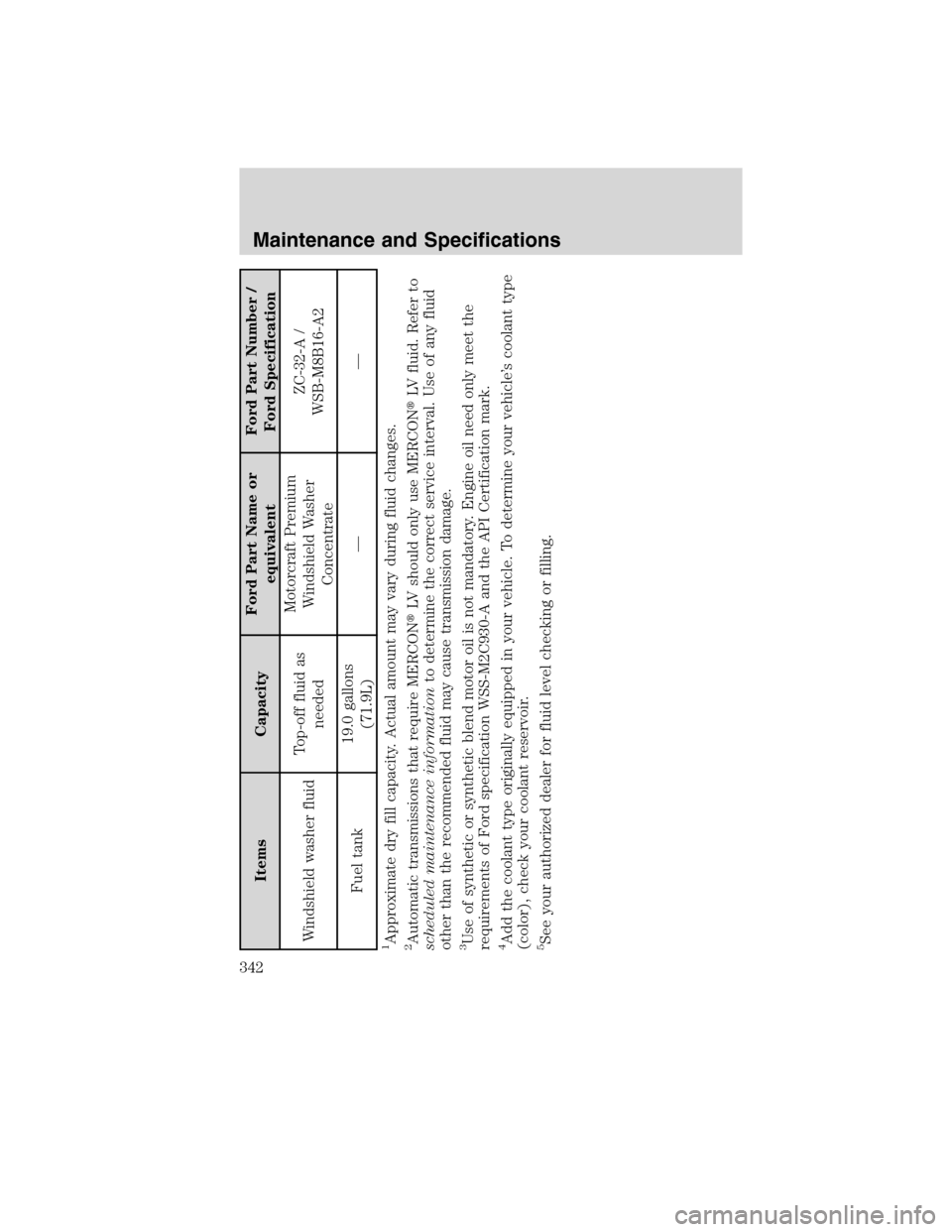 LINCOLN MKS 2010 Owners Manual Items CapacityFord Part Name or
equivalentFord Part Number /
Ford Specification
Windshield washer fluidTop-off fluid as
neededMotorcraft Premium
Windshield Washer
ConcentrateZC-32-A /
WSB-M8B16-A2
Fue LINCOLN MKS 2010 Owners Manual Items CapacityFord Part Name or
equivalentFord Part Number /
Ford Specification
Windshield washer fluidTop-off fluid as
neededMotorcraft Premium
Windshield Washer
ConcentrateZC-32-A /
WSB-M8B16-A2
Fue