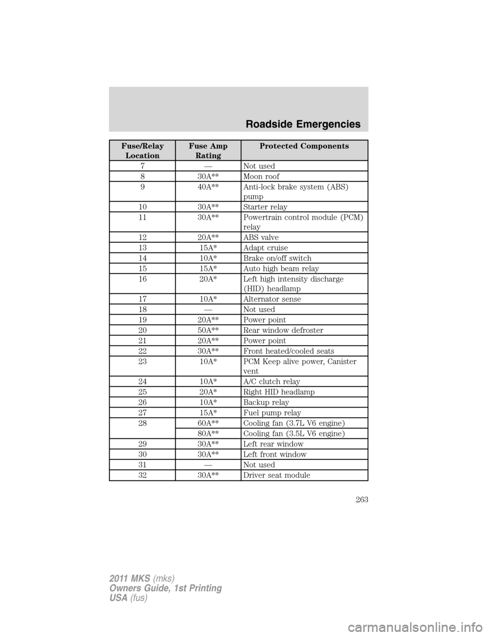 LINCOLN MKS 2011 Owners Manual Fuse/Relay
LocationFuse Amp
RatingProtected Components
7 — Not used
8 30A** Moon roof
9 40A** Anti-lock brake system (ABS)
pump
10 30A** Starter relay
11 30A** Powertrain control module (PCM)
relay
LINCOLN MKS 2011 Owners Manual Fuse/Relay
LocationFuse Amp
RatingProtected Components
7 — Not used
8 30A** Moon roof
9 40A** Anti-lock brake system (ABS)
pump
10 30A** Starter relay
11 30A** Powertrain control module (PCM)
relay
