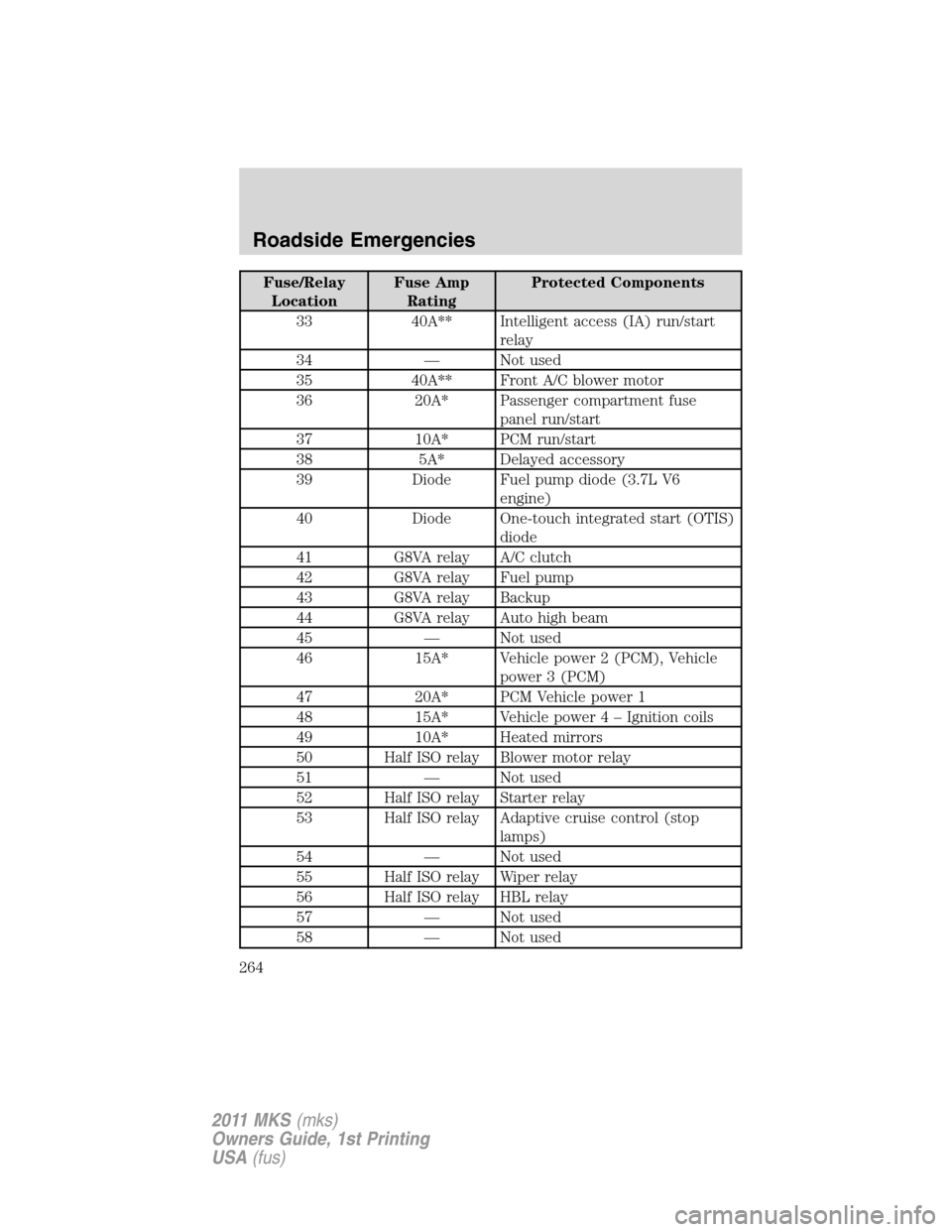 LINCOLN MKS 2011  Owners Manual Fuse/Relay
LocationFuse Amp
RatingProtected Components
33 40A** Intelligent access (IA) run/start
relay
34 — Not used
35 40A** Front A/C blower motor
36 20A* Passenger compartment fuse
panel run/sta