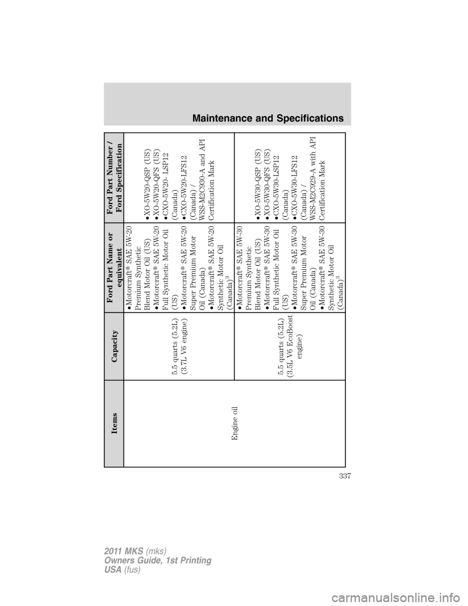 LINCOLN MKS 2011 Owners Manual Items CapacityFord Part Name or
equivalentFord Part Number /
Ford Specification
Engine oil5.5 quarts (5.2L)
(3.7L V6 engine)•MotorcraftSAE 5W-20
Premium Synthetic
Blend Motor Oil (US)
•Motorcraft