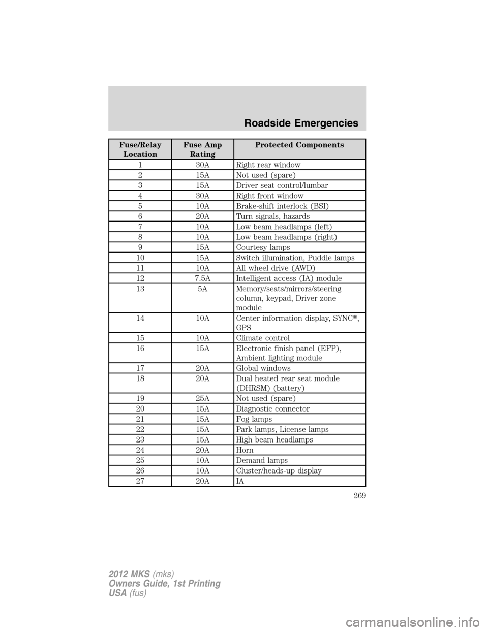 LINCOLN MKS 2012  Owners Manual Fuse/Relay
LocationFuse Amp
RatingProtected Components
1 30A Right rear window
2 15A Not used (spare)
3 15A Driver seat control/lumbar
4 30A Right front window
5 10A Brake-shift interlock (BSI)
6 20A 