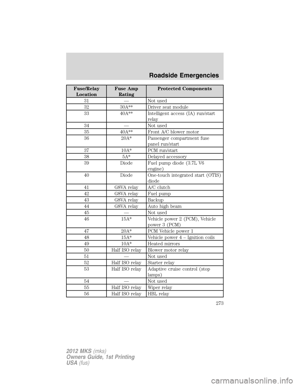 LINCOLN MKS 2012  Owners Manual Fuse/Relay
LocationFuse Amp
RatingProtected Components
31 — Not used
32 30A** Driver seat module
33 40A** Intelligent access (IA) run/start
relay
34 — Not used
35 40A** Front A/C blower motor
36 2