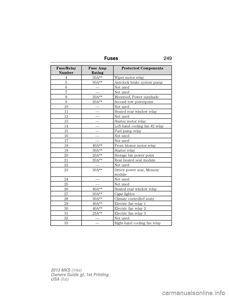 LINCOLN MKS 2013  Owners Manual Fuse/Relay
NumberFuse Amp
RatingProtected Components
4 30A** Wiper motor relay
5 50A** Anti-lock brake system pump
6 — Not used
7 — Not used
8 20A** Moonroof, Power sunshade
9 20A** Second row pow