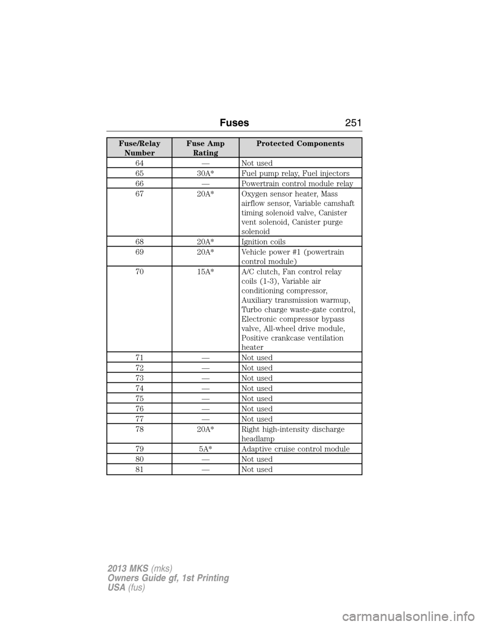 LINCOLN MKS 2013  Owners Manual Fuse/Relay
NumberFuse Amp
RatingProtected Components
64 — Not used
65 30A* Fuel pump relay, Fuel injectors
66 — Powertrain control module relay
67 20A* Oxygen sensor heater, Mass
airflow sensor, V