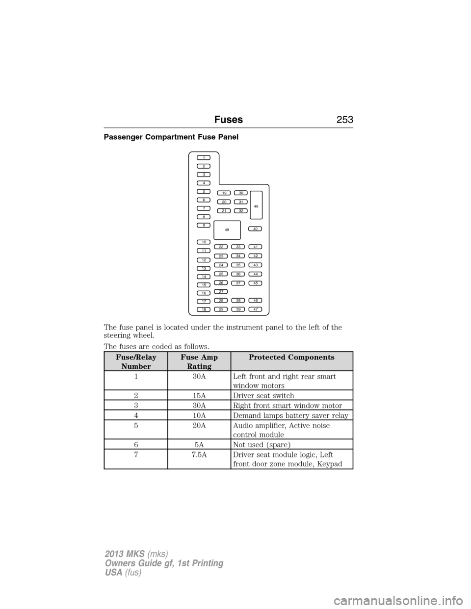 LINCOLN MKS 2013 User Guide Passenger Compartment Fuse Panel
The fuse panel is located under the instrument panel to the left of the
steering wheel.
The fuses are coded as follows.
Fuse/Relay
NumberFuse Amp
RatingProtected Compo