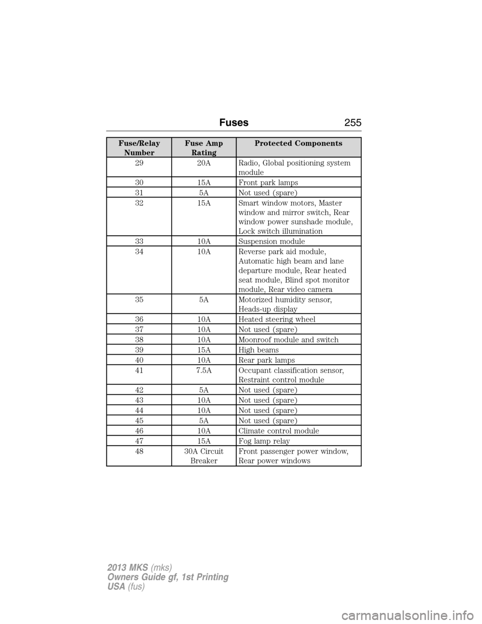 LINCOLN MKS 2013 User Guide Fuse/Relay
NumberFuse Amp
RatingProtected Components
29 20A Radio, Global positioning system
module
30 15A Front park lamps
31 5A Not used (spare)
32 15A Smart window motors, Master
window and mirror 